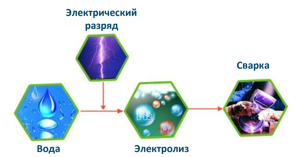 Сварка восковых моделей